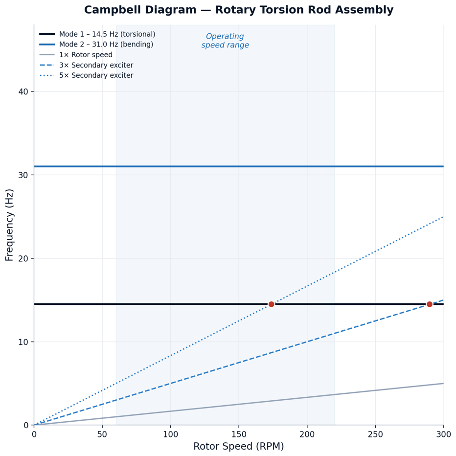 Campbell Diagram — Rotary Torsion Rod Assembly